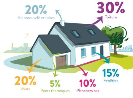 Améliorer l&rsquo;efficacité énergétique de votre maison ou bureau : Conseils pratiques pour réduire les pertes d&rsquo;énergie